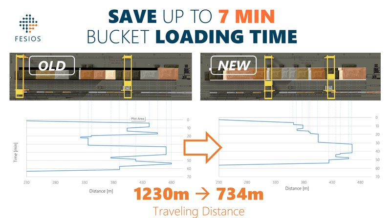Crane utilization chart showing momentary vs long-term bottlenecks